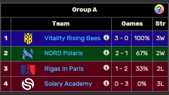 rigasinparis's tweet photo. We've been eliminated from the Storm Takeover group stage after finishing 3rd in Group A

We will post about the team's future tomorrow

We thank you all for your support! #RIPWIN https://t.co/h9oNu3iN4v
