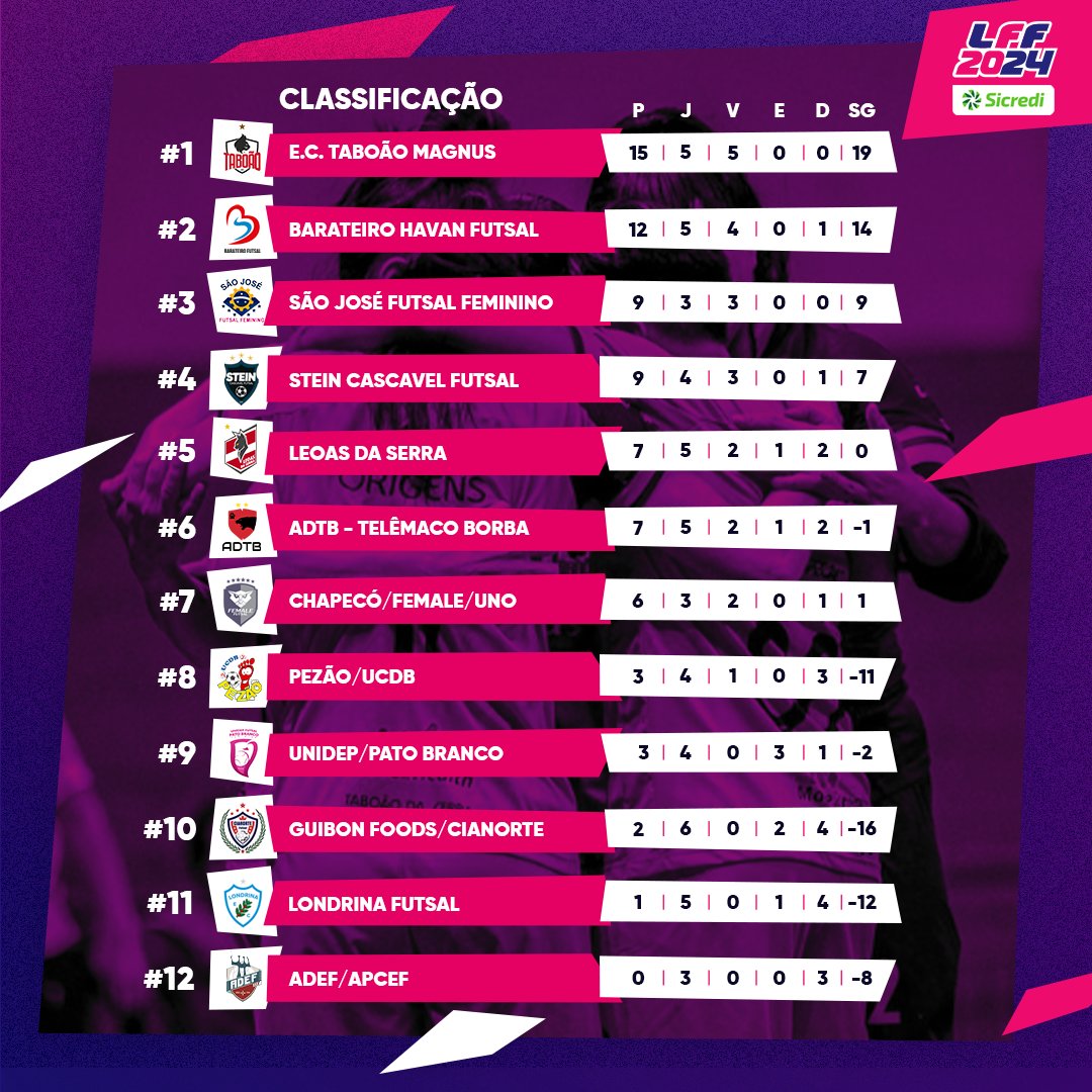 LigaLff's tweet photo. A classificação do #futsaldelas tá no ar!
Após a 5ª rodada, o @E_C_Taboao lidera, seguido de perto por @FutsalBarateiro e @saojosefutsal.
Confira a tabela completa e acompanhe as novidades da LFF!
#lffsicredi2024 #lffoficial #futsaldelas #futsalfeminino #euamofutsalfeminino https://t.co/TO2oe903sW