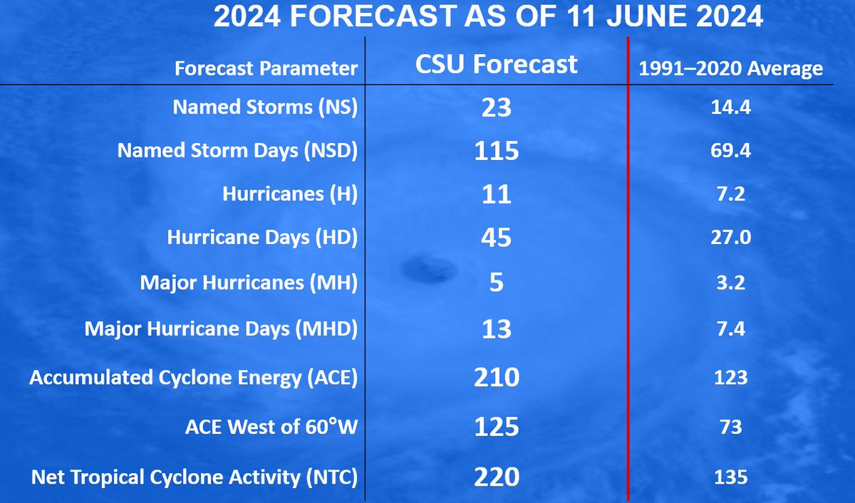 philklotzbach's tweet photo. Updated seasonal #hurricane forecast from @ColoradoStateU maintains prediction for very active season: 23 named storms, 11 hurricanes and 5 major hurricanes. Extremely warm tropical Atlantic and likely #LaNina are the primary reasons. 

https://t.co/6IlGPaaV0n https://t.co/z3luwhPzue