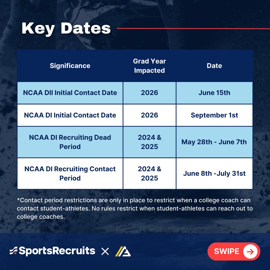 Sports_Recruits's tweet photo. Let’s start @thealliancefp Recruit Week off with some helpful information about summer softball event season! Check out all the images in this thread! #recruitweek #softball #softballrecruiting #thealliance https://t.co/GIgzXQLxrQ
