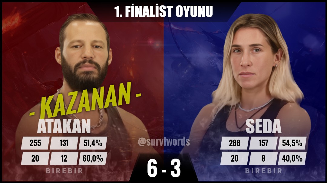 surviwords's tweet photo. #İlkFinalistOyunu #Haziran10 #Survivor #SurvivorAllStar2024 #Survivor2024 #Survivor2024AllStar #SurvivorTürkiye #SurvivorAllStar https://t.co/MI7bOtQS8v