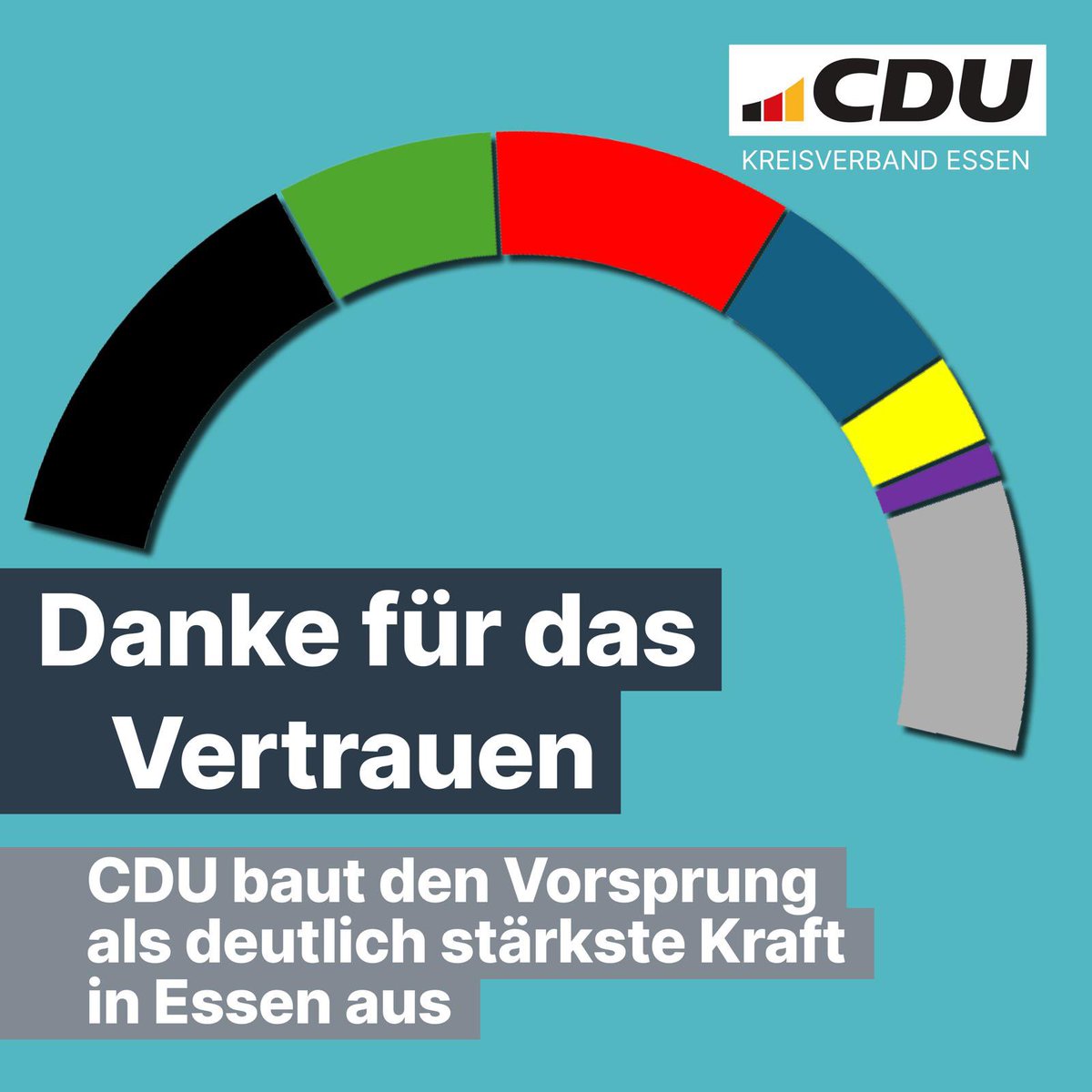 Das vorläufige Endergebnis der Europawahl in Essen ist da: 

CDU 26,71 % (+ 3,29 %)
Grüne 14,04 % (- 8,73 %)
SPD 19,26 % (- 1,67 %)
AfD 13,34 % (+ 2,58 %)
FDP 5,97 % (- 0,47 %)
BSW 4,59 % (neu)
Sonstige 16,11 % (+ 0,46 %)

Wir bedanken uns für das Vertrauen! 🗳️🇪🇺