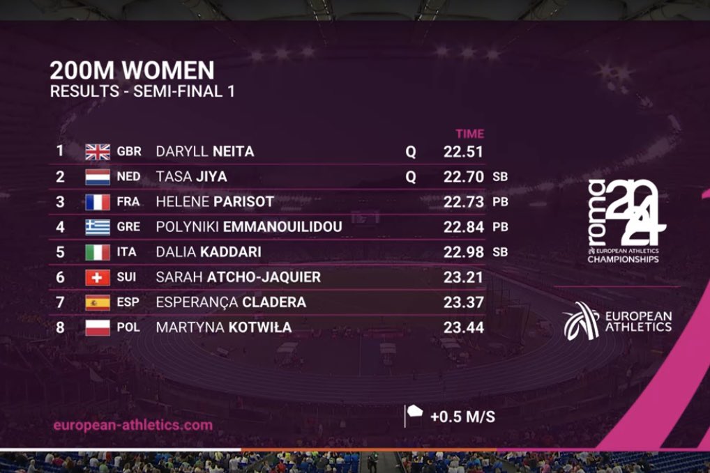 Esperança Cladera, 7ª a la 1ª semifinal amb 23.37 (+0.5), a només 0.06 de la seva PB. 
No passa a la final però completa una participació molt valuosa a Roma, amb el 20è temps de la ronda. Enhorabona! 👏🏼

<a href="/atletismoRFEA/">atletismoRFEA</a> <a href="/esportsIB/">esportsIB</a> <a href="/EsportsConsell/">Esports del Consell de Mallorca</a> <a href="/especladera/">Espe Cladera</a> #EspañaAtletismo