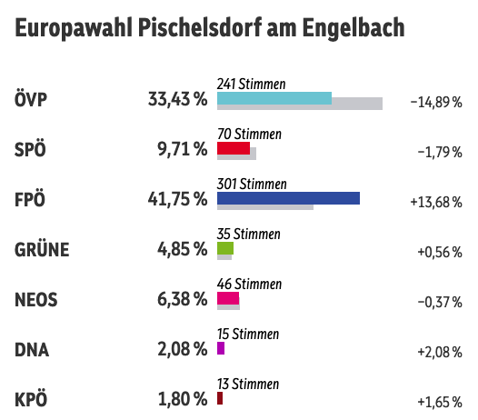 Kein Ort hat mehr EU-Förderung pro Kopf bekommen als Pischelsdorf am Engelsbach: 374 € pro Kopf. Mehrheitlich habe sie jetzt für den Slogan "Stoppt den EU-Wahnsinn" gestimmt.  wienerzeitung.at/a/das-meiste-e… #euwahl24