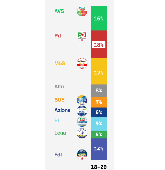 andyferraro's tweet photo. @micheleboldrin I giovani tra i 18-29 fanno attenzione... https://t.co/n95c1adhKS