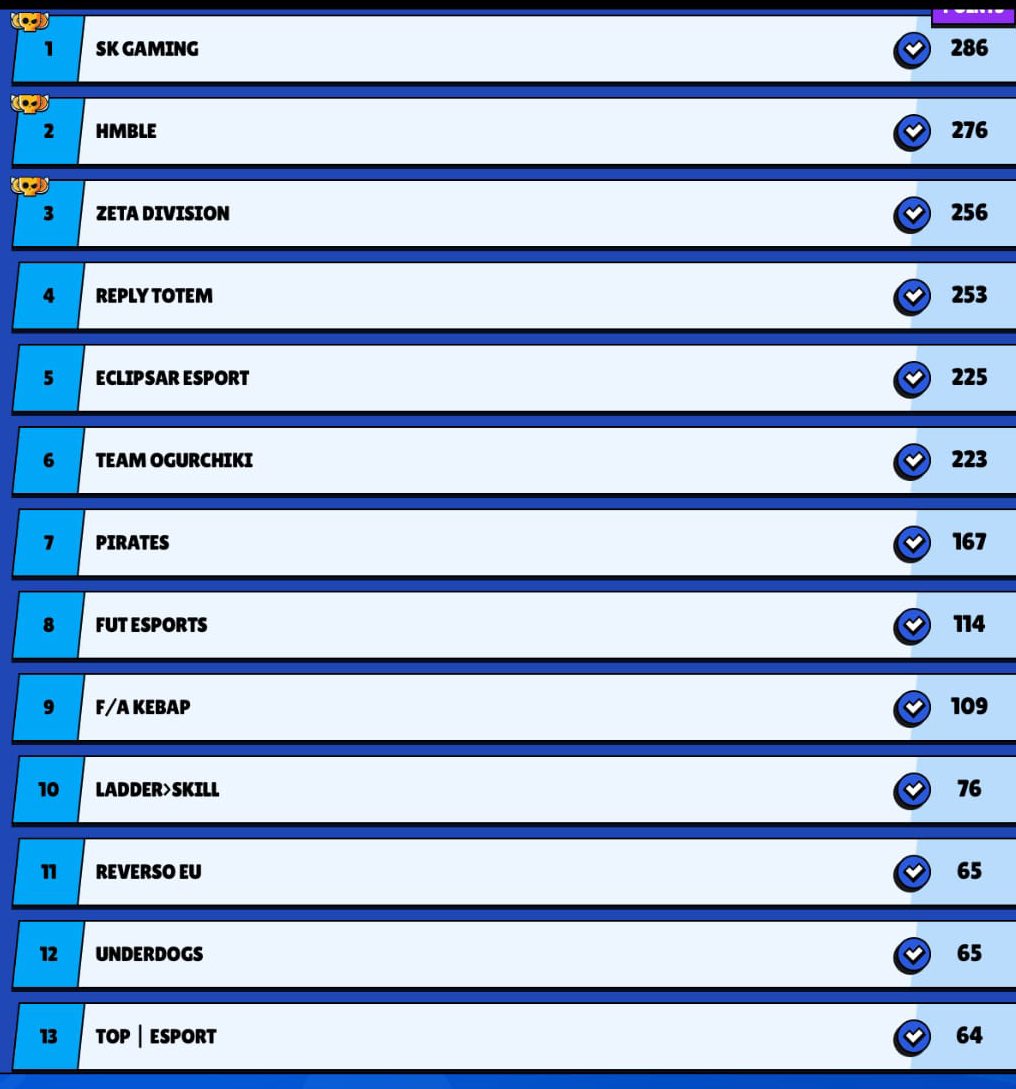 Next month we will do everything to be as close as possible to the top 10💪🏻🫡

#AlwaysOnTop