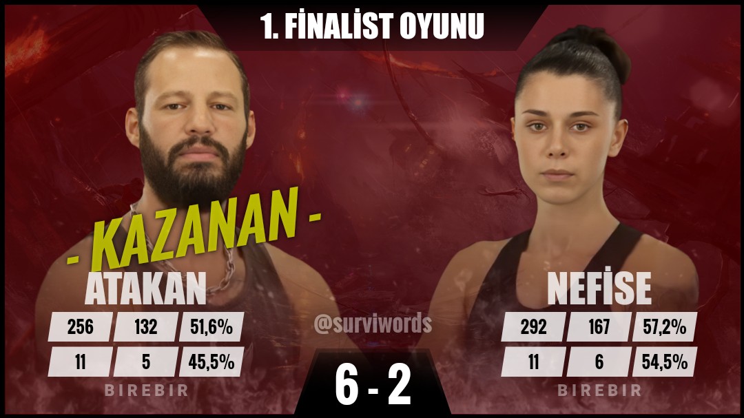 surviwords's tweet photo. #İlkFinalistOyunu #Haziran10 #Survivor #SurvivorAllStar2024 #Survivor2024 #Survivor2024AllStar #SurvivorTürkiye #SurvivorAllStar https://t.co/ZZigmdpE2f