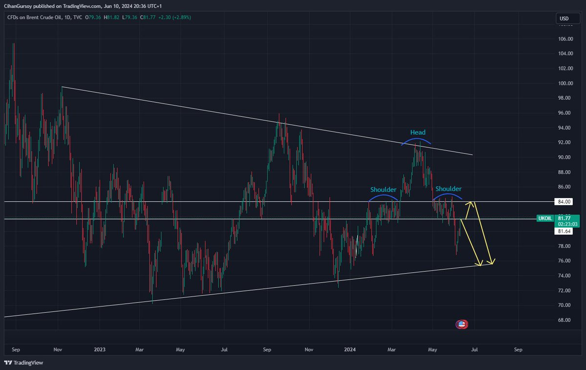 CihanGursoy_'s tweet photo. $UKOIL Nice head and shoulders pattern (bearish) on Brent Crude Oil. I am short with a target of 75.5. Will add to position if it first goes to 84.0. I see it eventually collapsing to 65.0 or less in the next few months. https://t.co/FJmzVQCsfa