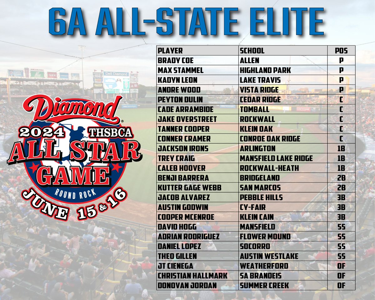 <a href="/THSBCA/">THSBCA</a> 6A All State Elite Team <a href="/6ATxHSBaseball/">6ATxHSBaseball</a>
<a href="/Texas6ASports/">Texas 6A Sports</a>