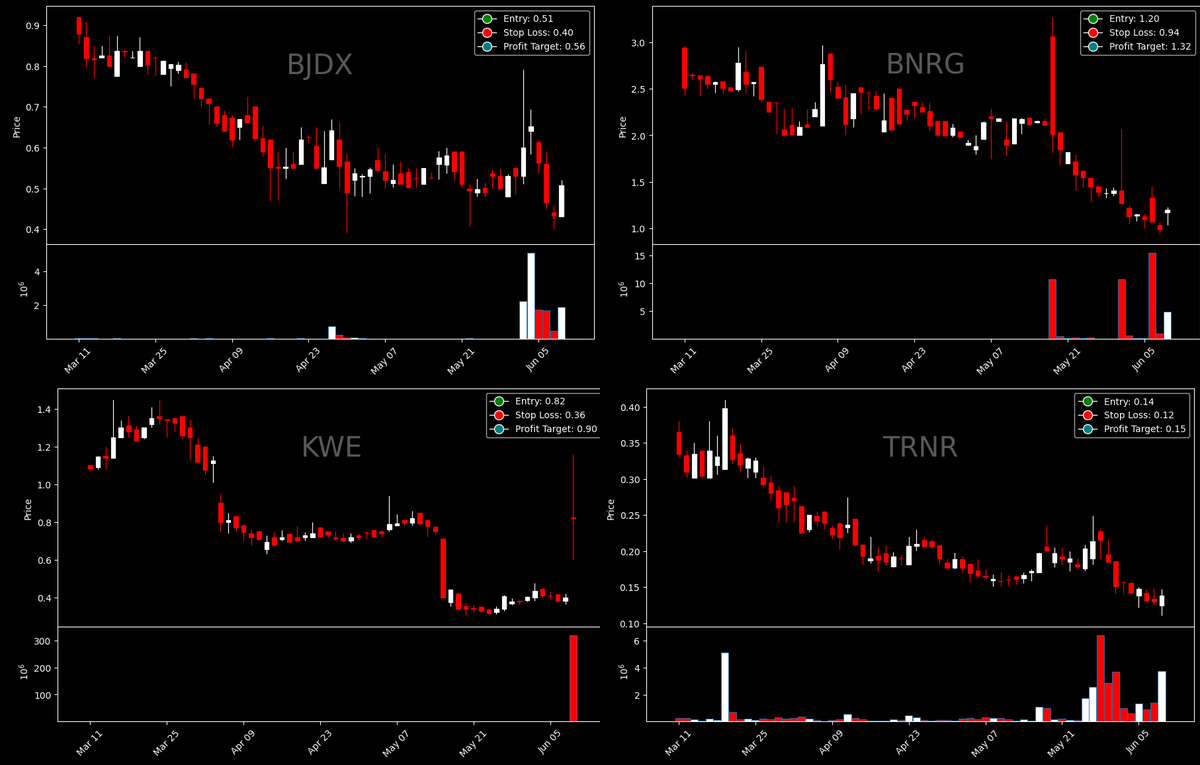 thewealthbot's tweet photo. TWE Breakout continuation scanner has detected $BJDX $BNRG $KWE $TRNR on high relative volume and Market Cap under $100 million. 👍Entry, Stop Loss and Profit targets given in the picture below: https://t.co/mzYg4pRkrc