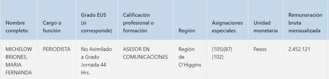 RcguaTransparen's tweet photo. @munirancagua es un saco sin fondos. Continúa sumando funcionarios. Se ha incorporado un regalón del ex senador Letelier: CHRISTIAN DROGUETT a trabajar en línea directa Alcaldía.
Coincidentemente CHRISTIAN es pareja de FERNANDA MICHELOW periodista de la @Cormun_Rancagua https://t.co/DBuvmkX57G