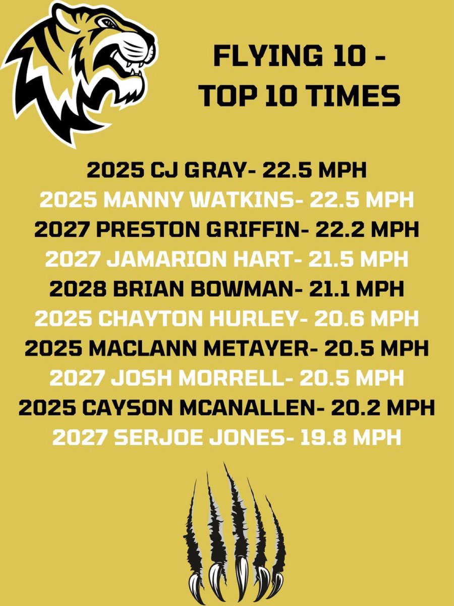 Chayton”BabyRay”Hurley (@chaytonhurley11) on Twitter photo Ran Flying 10s today. My Time was 0.99 which adds up to 20.6 MPH! #speedkills <a href="/CNix86/">Coach Nix</a> <a href="/DevinLord5/">Devin Lord</a> <a href="/RecruitTemple/">Temple HS Football Recruiting Page</a> <a href="/RecruitGeorgia/">Recruit Georgia</a> <a href="/WGASportsNation/">West Georgia Sports-Nation</a> <a href="/GradickSports/">Gradick Sports</a> <a href="/temple_tigers/">Temple Tigers Football</a> Ran Flying 10s today. My Time was 0.99 which adds up to 20.6 MPH! #speedkills <a href="/CNix86/">Coach Nix</a> <a href="/DevinLord5/">Devin Lord</a> <a href="/RecruitTemple/">Temple HS Football Recruiting Page</a> <a href="/RecruitGeorgia/">Recruit Georgia</a> <a href="/WGASportsNation/">West Georgia Sports-Nation</a> <a href="/GradickSports/">Gradick Sports</a> <a href="/temple_tigers/">Temple Tigers Football</a>