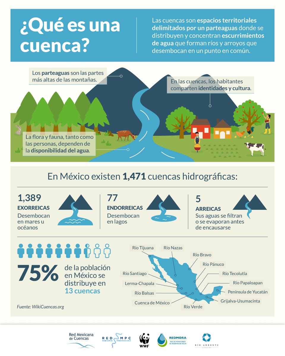 RedCuencas's tweet photo. 🏔️¿Sabes de dónde viene el agua que consumes todos los días?

🚰Para llegar a nuestros hogares, el agua viaja desde muy lejos y desde varios lugares. Lo que es seguro es que proviene de alguna de las 1471 cuencas que se ubican dentro del territorio mexicano. https://t.co/hLYJU1I8iV