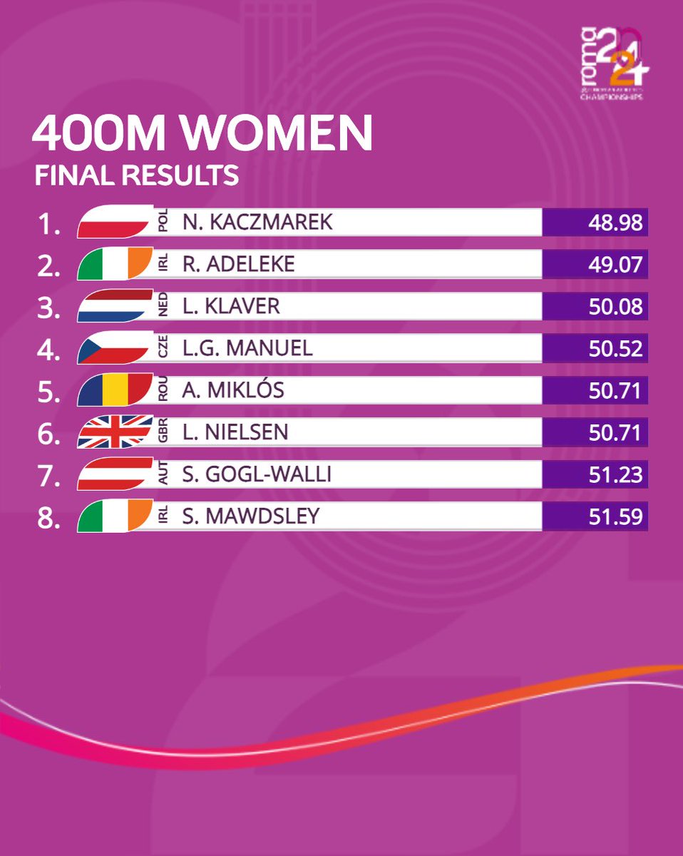 EuroAthletics's tweet photo. ARE YOU NOT ENTERTAINED?

Natalia Kaczmarek 🇵🇱 is crowned European 400m champion in 4️⃣8️⃣.9️⃣8️⃣! 🔥

And she breaks Irena Szewinska’s legendary Polish record of 49.28 from
1976 in the process! 🥹

#Roma2024 #IgniteTheFire https://t.co/J3AcCZC0l9