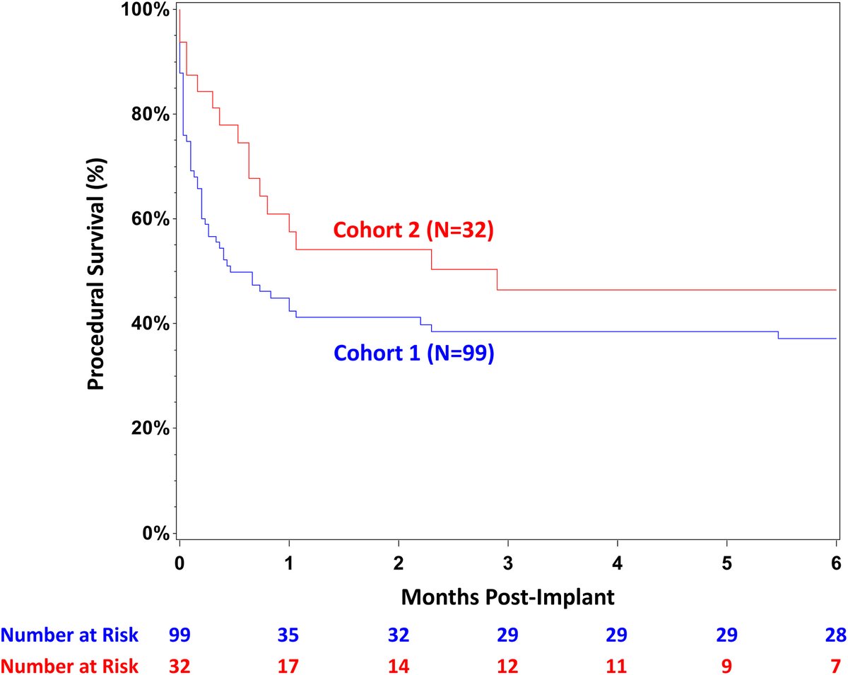 MyJSCAI's tweet photo. 📖#Transcatheter Closure of Postinfarct VSD with the #Amplatzer #PIVSD #Occluder. Read the results of this US Study‼️
➡️https://t.co/HgXr1VO13U
@bojodaddy @PuviSeshiah @JonResar https://t.co/RRaHSwH0zk