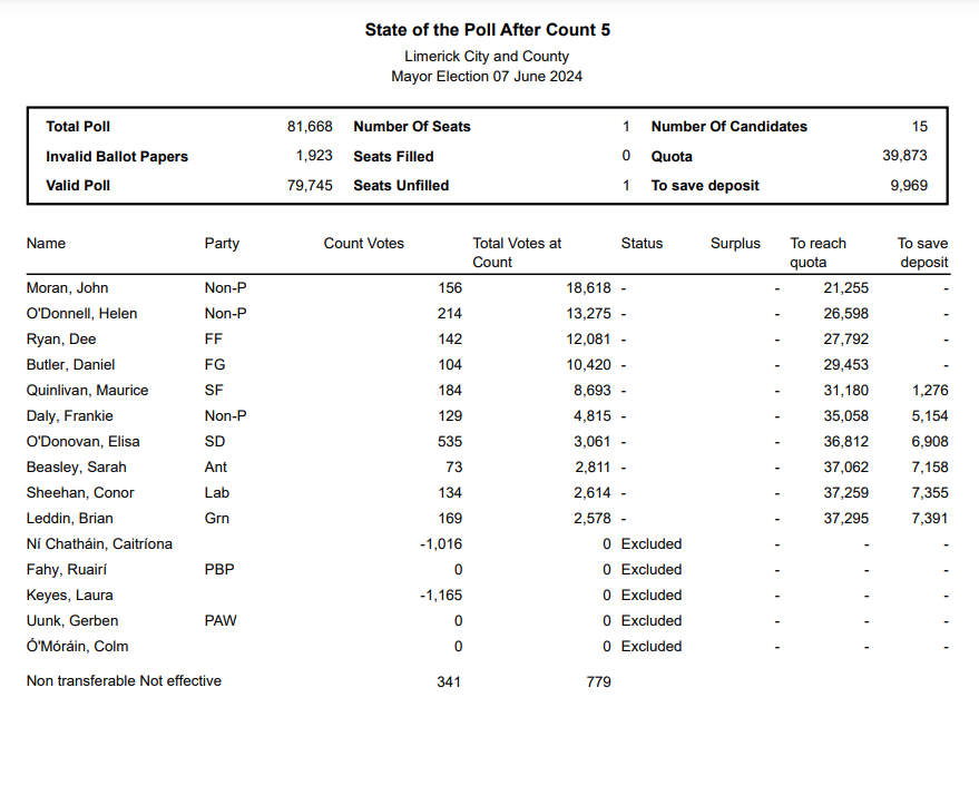 LimerickCouncil's tweet photo. State of the Poll after Count 5 - Mayor of Limerick Election:
-Brian Leddin - Grn - EXCLUDED
More: https://t.co/FXrVa5q6XN
#DEMLimerick #LimerickCount https://t.co/vVfHy4tI7K