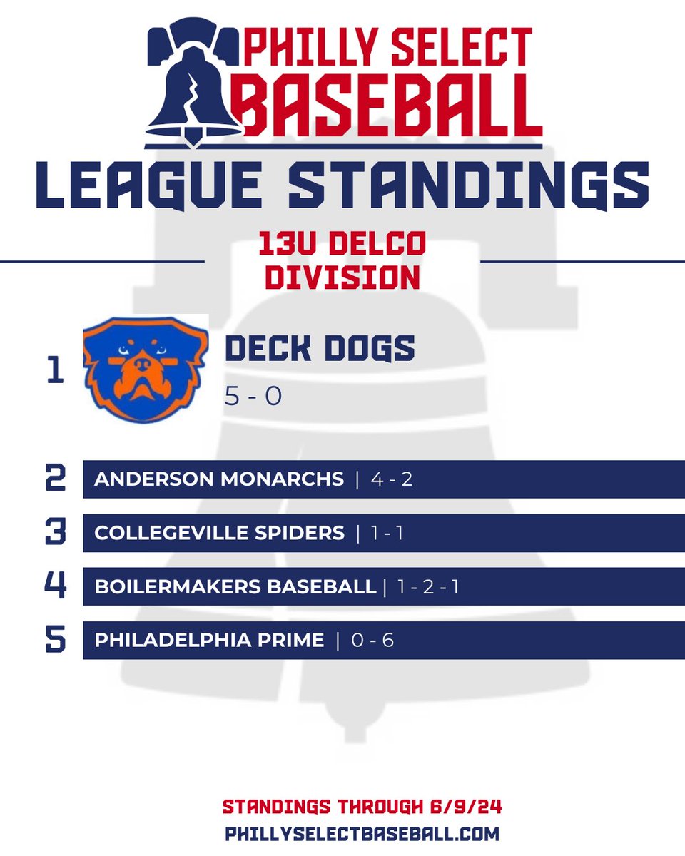 Philly Select Baseball (@phillyselect) on Twitter photo PHILLY SELECT BASEBALL -  13U LEAGUE STANDINGS UPDATE
Just over a month into our inaugural season, here’s a look at the current standings in the Philly Select 13U League. The regular season continues through mid-July, with playoffs to follow. PHILLY SELECT BASEBALL -  13U LEAGUE STANDINGS UPDATE
Just over a month into our inaugural season, here’s a look at the current standings in the Philly Select 13U League. The regular season continues through mid-July, with playoffs to follow.