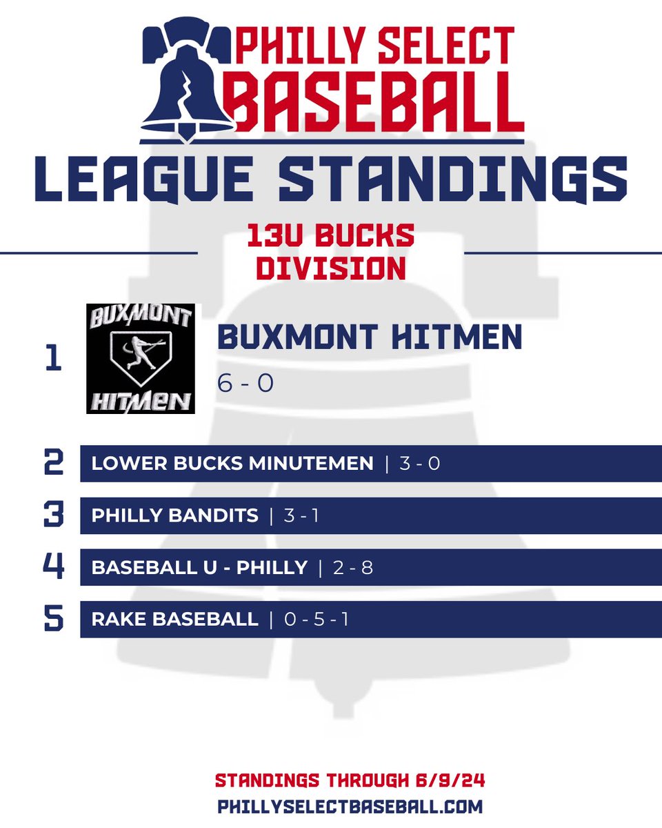 PhillySelect's tweet image. PHILLY SELECT BASEBALL -  13U LEAGUE STANDINGS UPDATE

Just over a month into our inaugural season, here’s a look at the current standings in the Philly Select 13U League. The regular season continues through mid-July, with playoffs to follow.