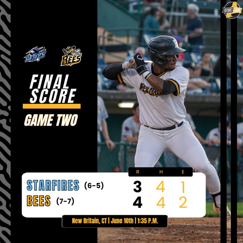 NewBritainBees's tweet photo. CJ WALKS IT OFF FOR THE SWEEP!!!

🟡 Brito-Trinidad: 1-4, RBI
🟡 Lewis: 1-4, RBI
🟡 Mrowka: 1-3, RBI
🟡 Back in action tomorrow on the road in Worcester

(🎙️: @_IAmNkwa)

#GoBees | #FuturesLeague https://t.co/UiEv2UJv2C