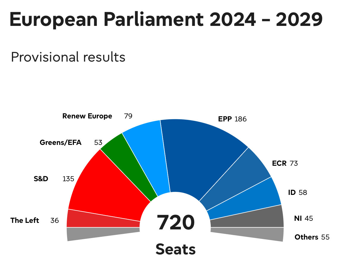 carlbildt's tweet photo. Prior to the 🇪🇺 elections all the talk was  of an imminent large shift to the far right. Didn’t really happen. The centre ground of EPP, SD and Renew was previously 59% of the seats - now it’s 56%. Certainly change - but hardly fundamental. https://t.co/5UfwhmeUDb