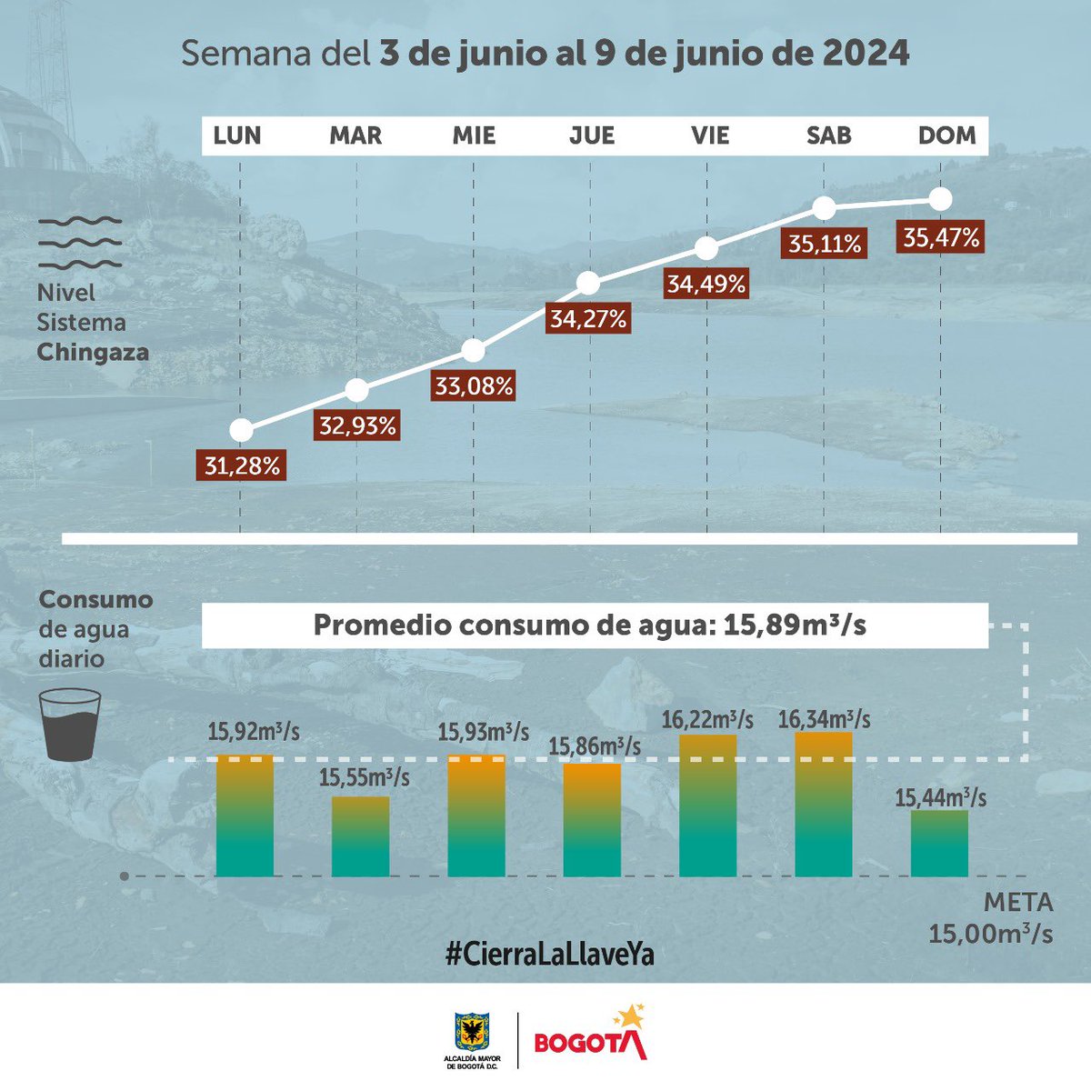 CarlosFGalan's tweet photo. Así nos fue esta semana con el agua en Bogotá. https://t.co/jMpdMGrAYF