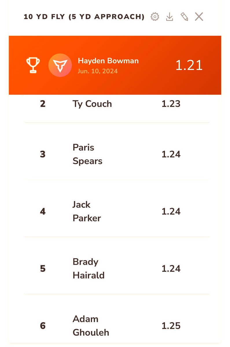 ⚡️Varsity 🏈 5➡️10 YD Fly⚡️

➡️Had some kids moving this morning BEFORE the lift💨💨💨
➡️Run when you’re FAST &amp; FRESH⚡️

<a href="/Minooka_Indians/">Minooka Football</a> <a href="/pntrack/">Tony Holler</a> <a href="/haydenbowman22/">hayden</a> <a href="/_tycouch/">Ty Couch</a> <a href="/brady_hairald11/">Brady Hairald</a> <a href="/ParisSpears25/">Paris Spears</a> <a href="/AdamGhouleh/">Adam Ghouleh</a> <a href="/MCHSBoysBball/">Minooka Boys Basketball</a> <a href="/RecruitTheNook/">Minooka Football Recruiting</a>