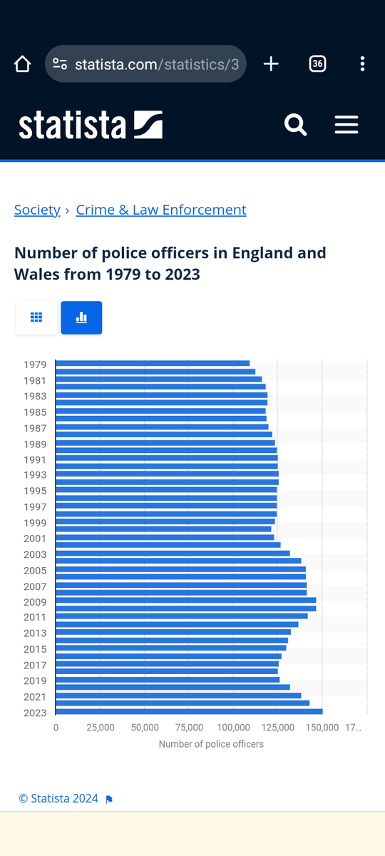 penninehiker's tweet photo. @YvetteCooperMP The @Conservatives came into power in 2010. There are now MORE police now than there were in 2010. You are very clever with your use of words Yvette.
90% of crimes. Are we talking about bike theft or murder or all crimes? I could go on. #Distorting @AllisonPearson @oflynnsocial https://t.co/IAdB74GzFl