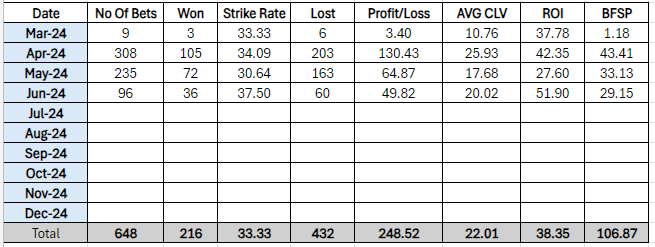 UKDogsValue's tweet photo. 10 days into the month, 50 points profit in the bank !

Just sailed past 100 points profit to betfair SP.
2 1/2 months - 250 points profit.
Is your tipster putting up these numbers ?

Are they doing it for FREE ? Cos we are !
https://t.co/P6juQ6NwTb