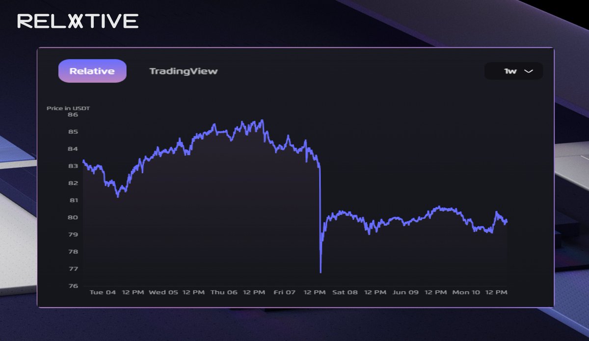 relative_intern's tweet photo. After reaching a recent high of $89.6, @litecoin price fell by 11.78% to $79. If the broader market continues its consolidation phase, will this $LTC correction deepen?
Speculate on Relative - https://t.co/nQUbD7uvqu
#Litecoin #CryptoNews #Relativefi https://t.co/HaEbcgXP0U
