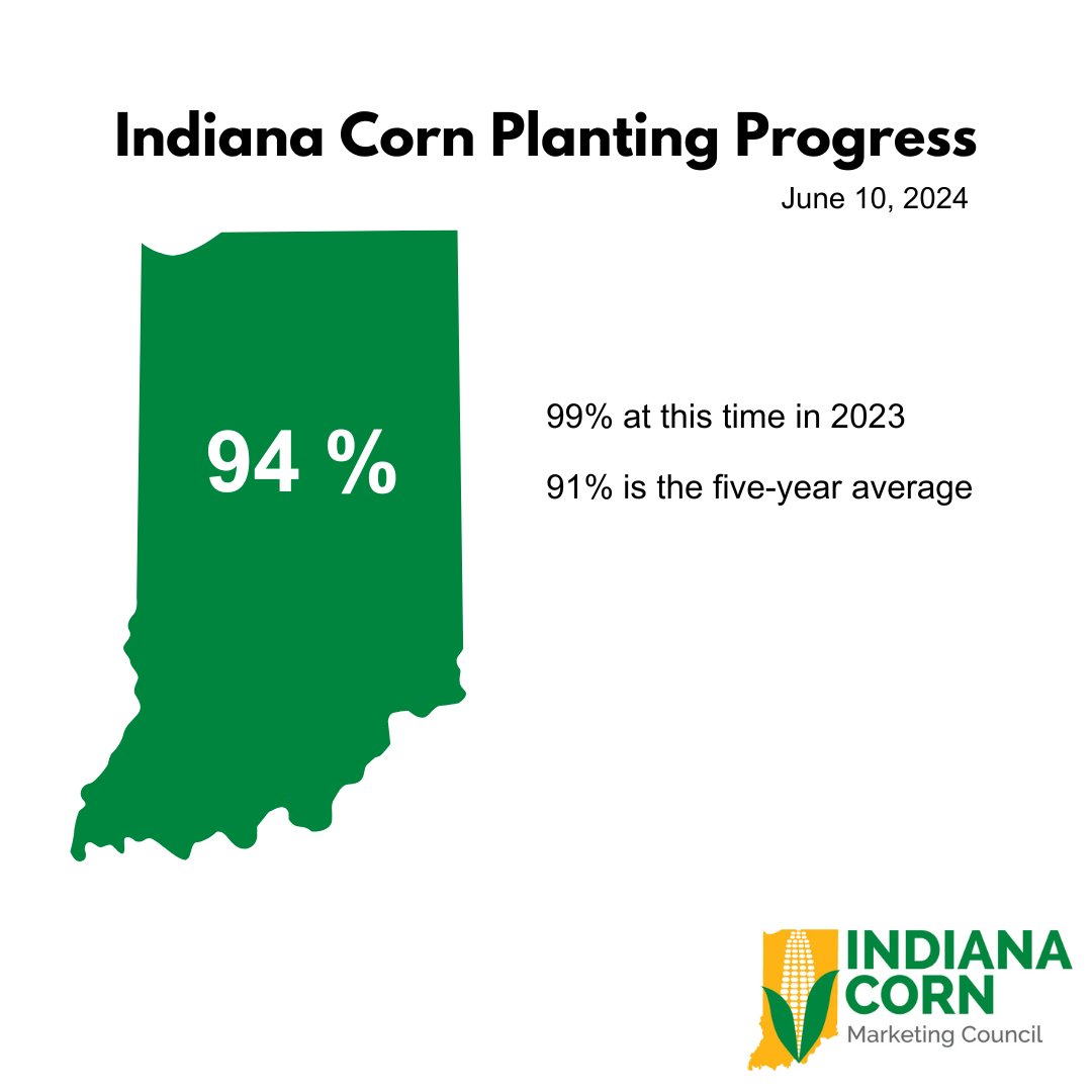 INCornFarmers's tweet image. The USDA says dry conditions allowed most farmers to finish planting last week in Indiana. 

#corncheckoff