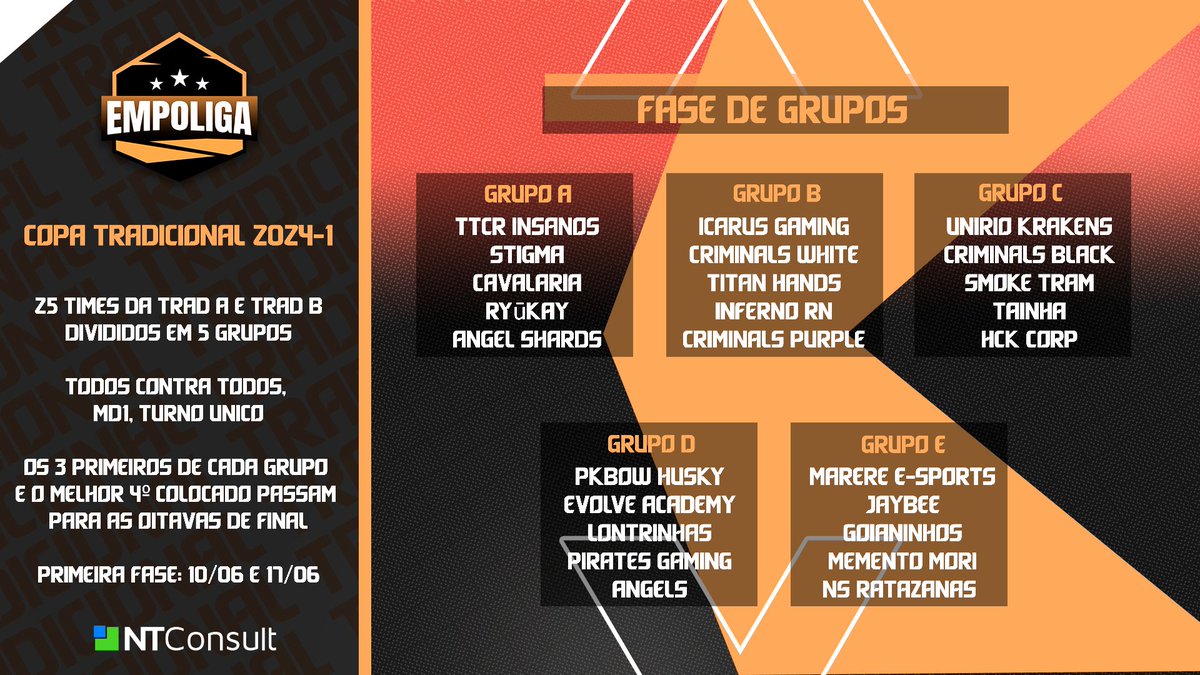 #COPATRADICIONAL - 2024-1 - #EMPOLIGAVP 

Times da Trad A e B foram convidados e disputam a taça de tiro curto da Empoliga!

Os grupos foram definidos e hoje já teremos as rodada 1 a 3 da competição!

Confira!

Grupo A
<a href="/Insanos_Gaming1/">TTCR Insanos 🦁</a> 
<a href="/_StigmaTeam/">Stigma</a> 
<a href="/aaadufcavalaria/">Cavalaria</a>