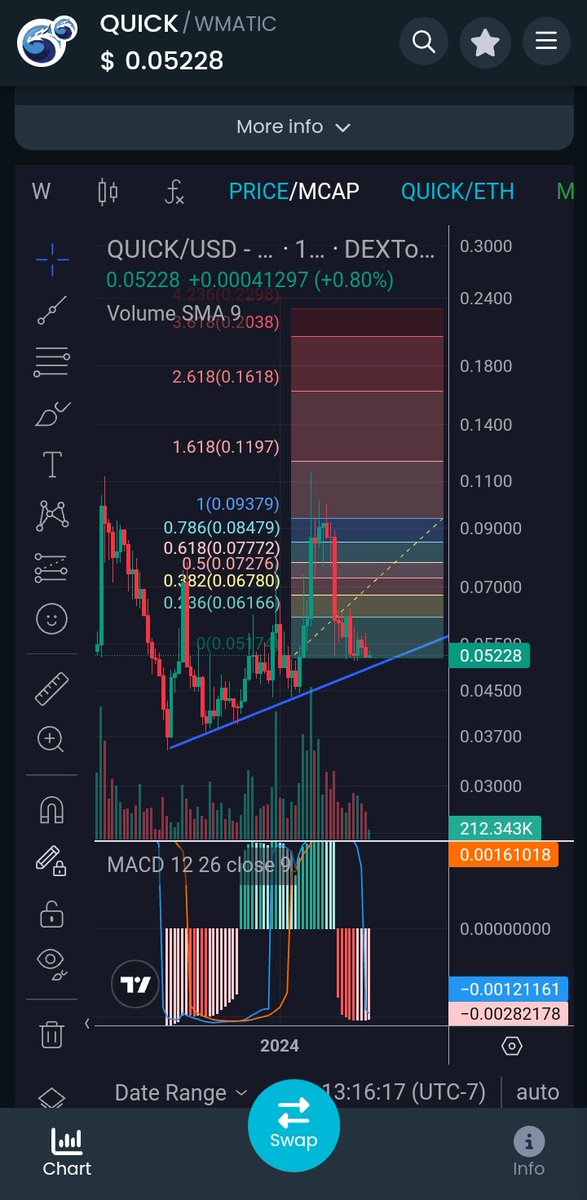 DBolt20's tweet photo. #QUICK swap might go a Lil lower but I'm adding here prepped for the next pump. Don't forget to stake for #DQUICK
Weekly. https://t.co/c7vFB0lh74