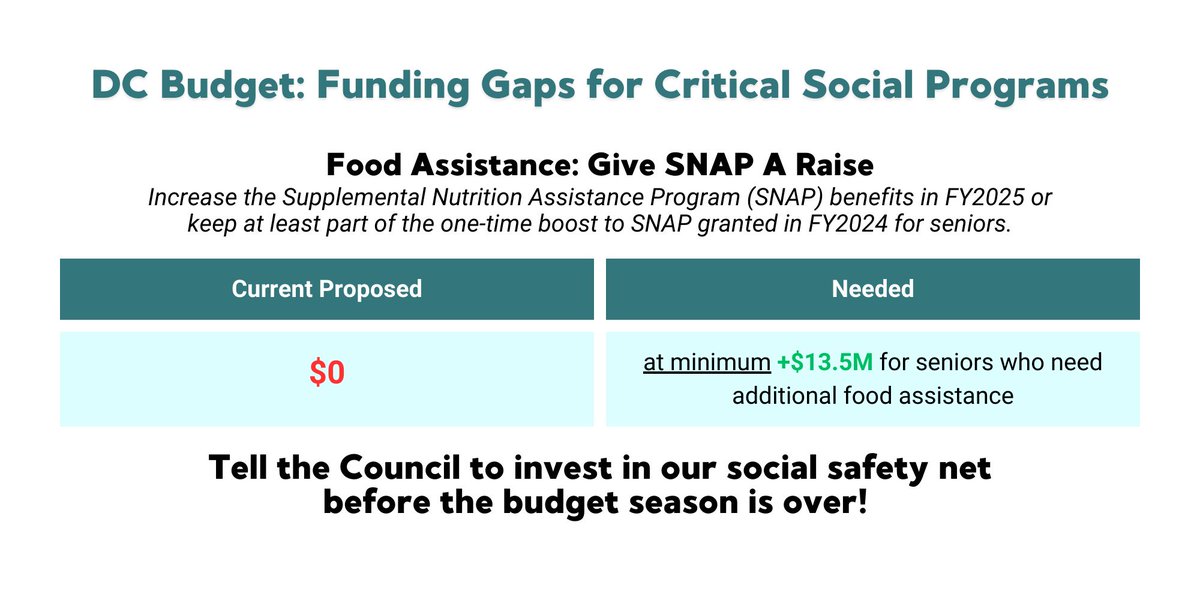 LegalAidDC's tweet photo. @ChmnMendelson @councilofdc @FairBudgetDC DC has the highest rate of senior hunger in the nation. @Councilofdc must take action by funding increased food assistance for DC seniors! @ChmnMendelson @AnitaBondsDC @CMCHenderson #GiveSNAPaRaise #DCBudget https://t.co/sZS8JT2EIx