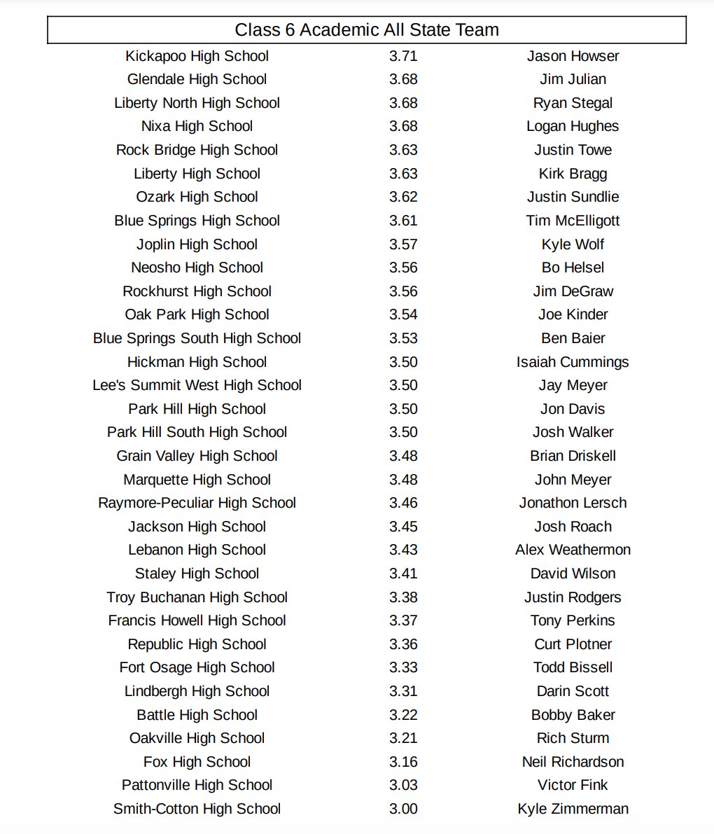 Congrats to our Varsity team as a whole for having a 3.48 GPA, and these following individuals that made all state academically!