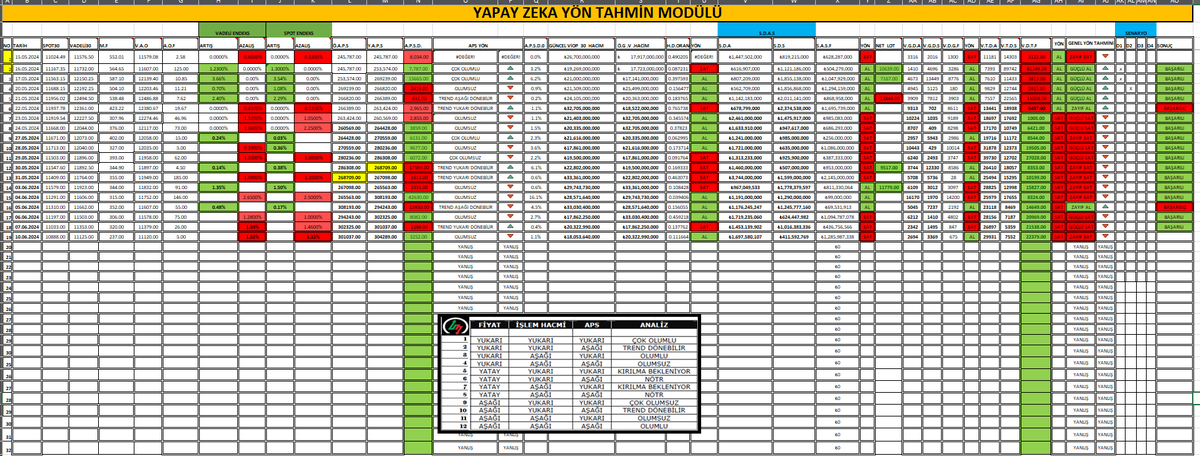Viop kapanışına göre  yarın için  Yapay Zeka Yön  Tahmin Modülümüz ;
🔴Olumsuz-Zayıf Sat