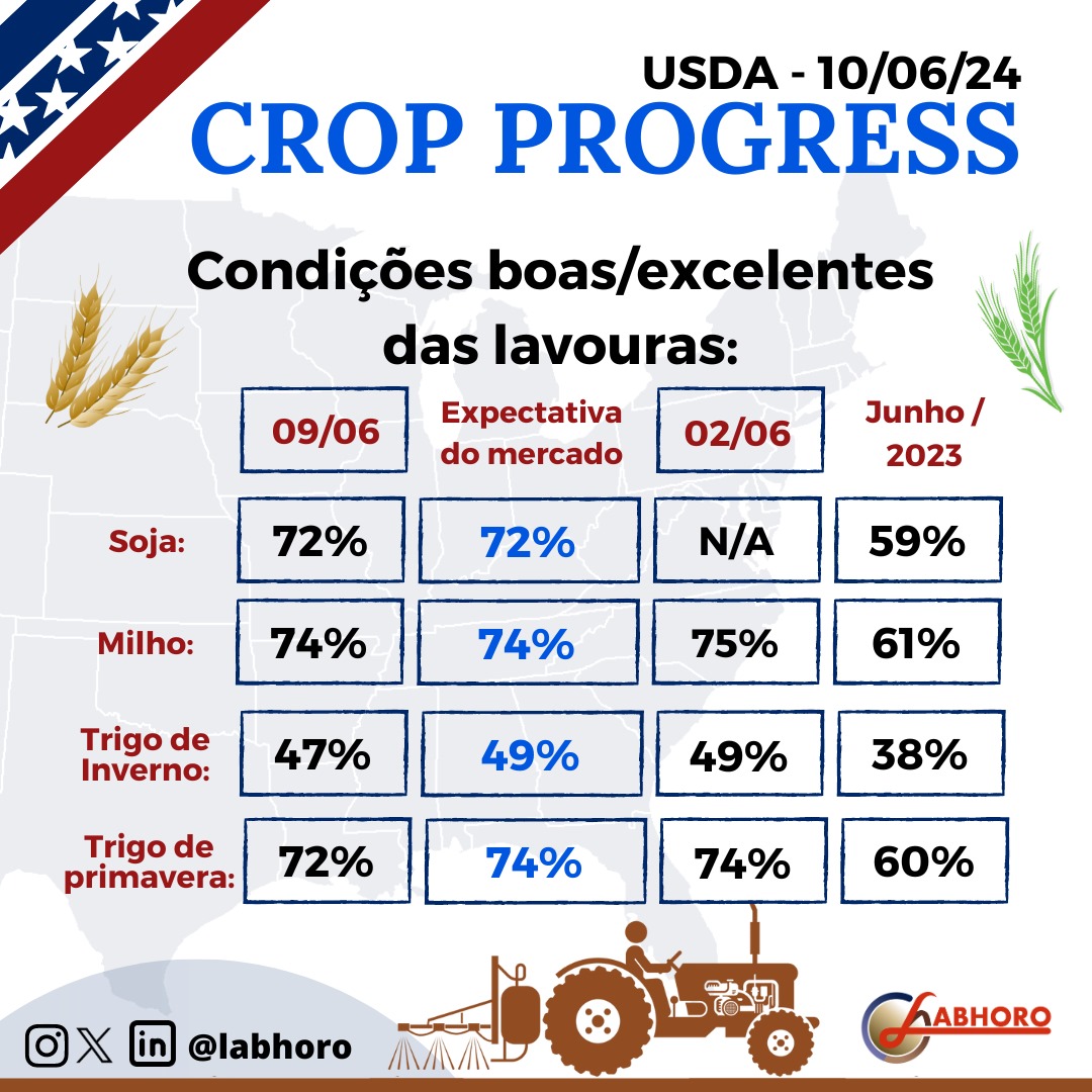 labhoro's tweet image. O #USDA divulgou hoje (10) o oitavo relatório #CropProgress do ano, com dados do início da colheita do #trigodeinverno, condições de lavoura e etapa final de plantio de #soja, #milho, #trigo.