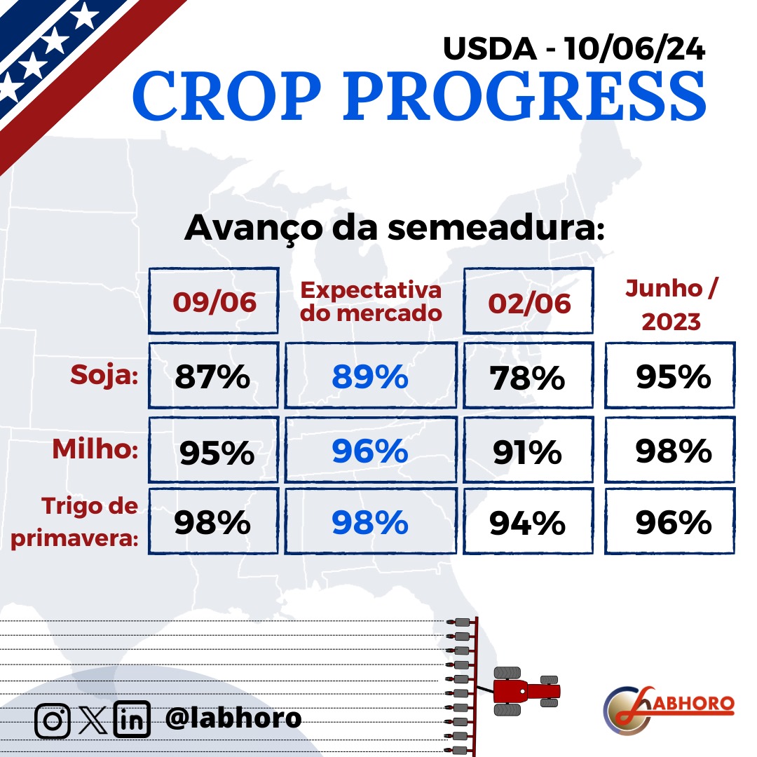 labhoro's tweet image. O #USDA divulgou hoje (10) o oitavo relatório #CropProgress do ano, com dados do início da colheita do #trigodeinverno, condições de lavoura e etapa final de plantio de #soja, #milho, #trigo.