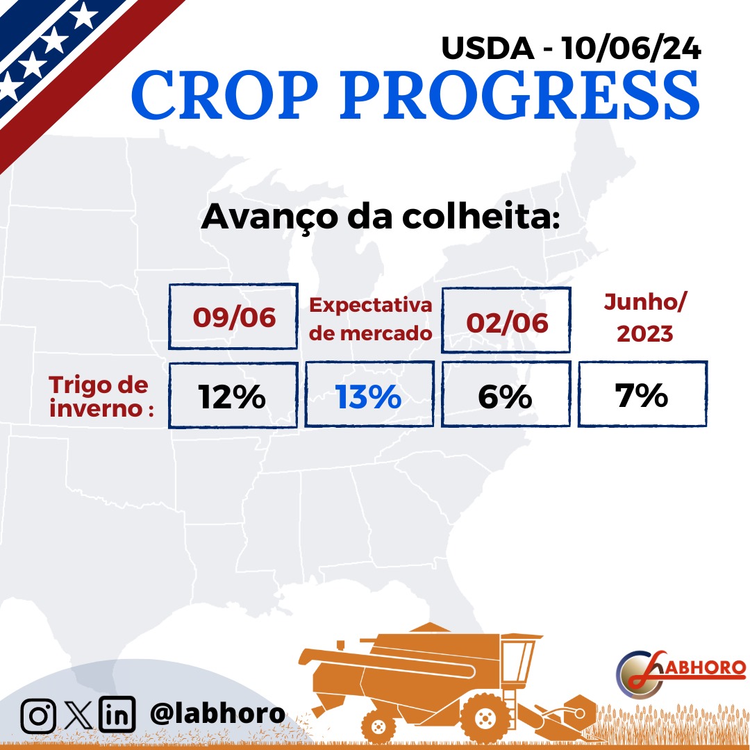 labhoro's tweet image. O #USDA divulgou hoje (10) o oitavo relatório #CropProgress do ano, com dados do início da colheita do #trigodeinverno, condições de lavoura e etapa final de plantio de #soja, #milho, #trigo.