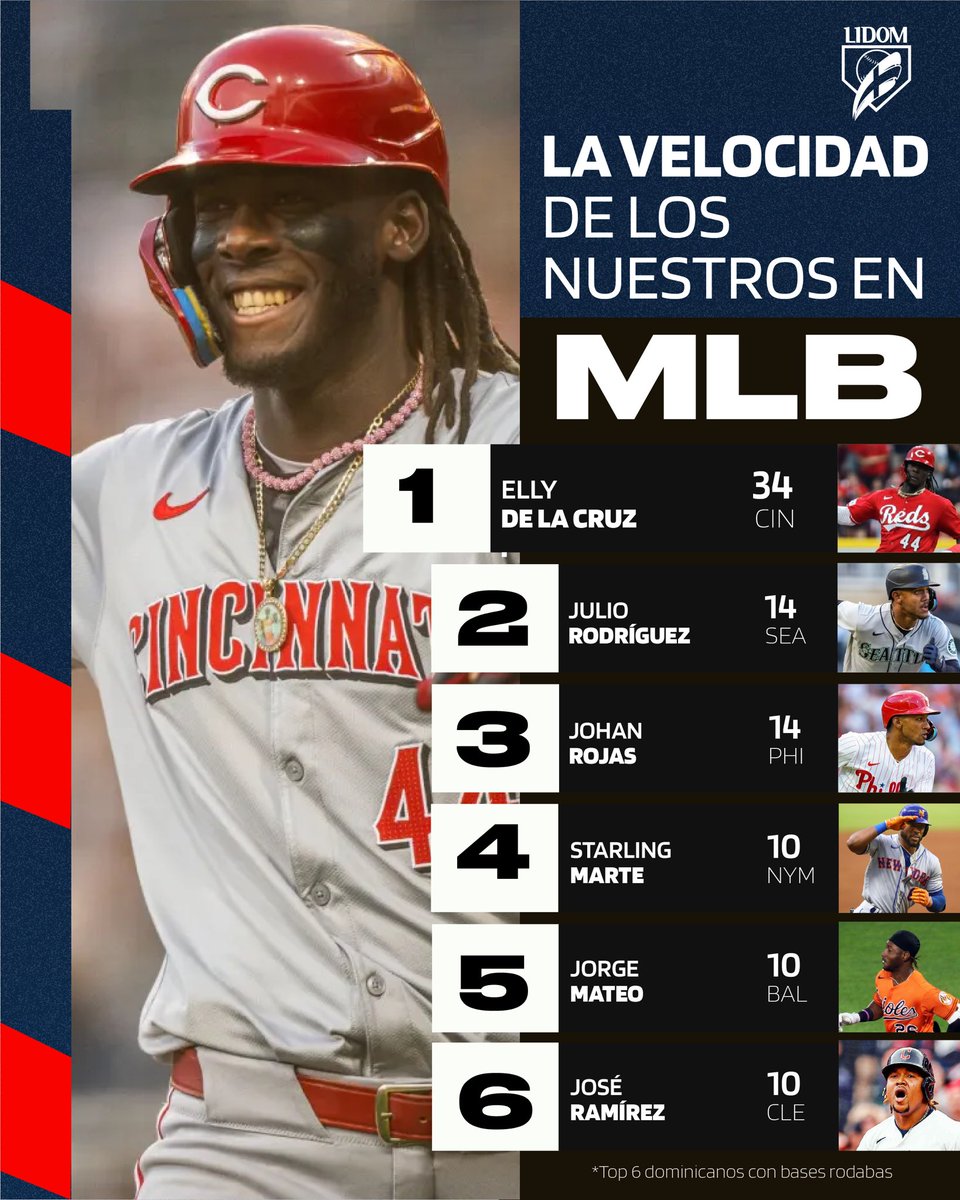 LIDOMRD's tweet photo. Brum, brum 🇩🇴🏃🏽‍♂️💨

Este el top seis de jugadores dominicanos con más bases robadas esta temporada en @lasmayores 🙌🏻

#LIDOM #LIDOMenMLB https://t.co/VLb0UZsGUb