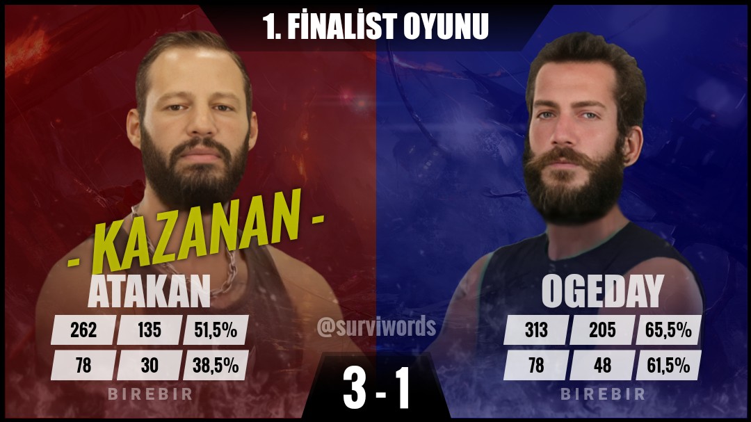 surviwords's tweet photo. #İlkFinalistOyunu #Haziran10 #Survivor #SurvivorAllStar2024 #Survivor2024 #Survivor2024AllStar #SurvivorTürkiye #SurvivorAllStar https://t.co/4PyIXjTzfi