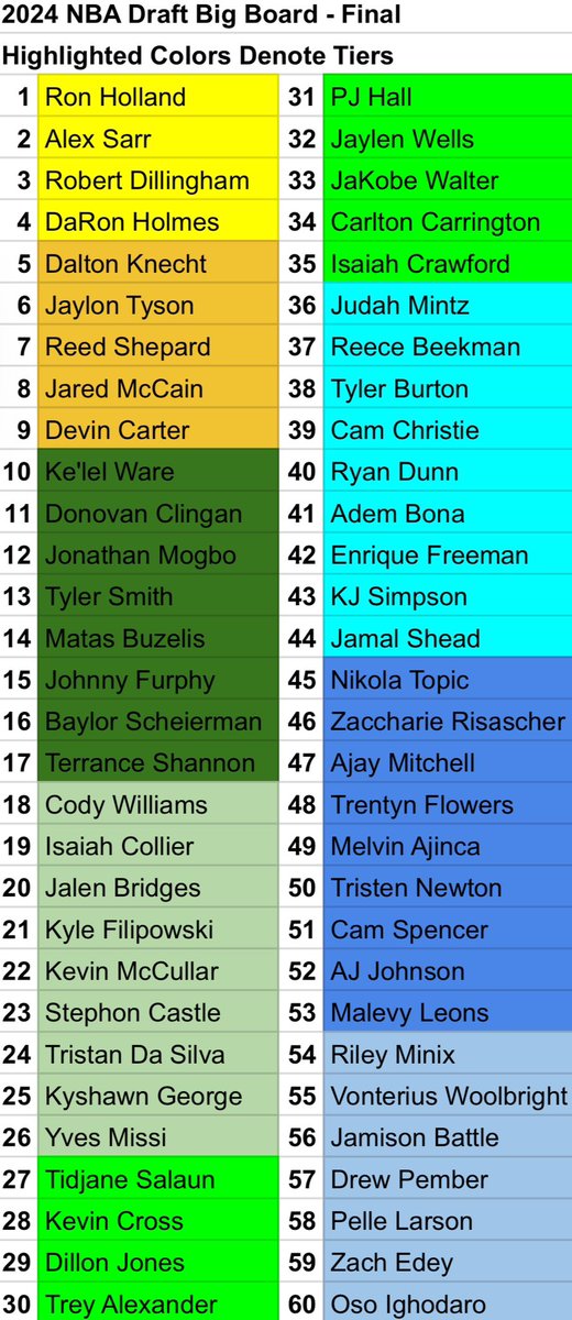 Double_PG's tweet image. Here is my 2024 NBA Draft Big Board - was debating even doing this exercise given the variety of opinions on prospects in this cycle, and the amount of vitriol that some of #drafttwitter has received for their boards (in a very subjective class) - here’s my view:

#NBA
#NBADraft