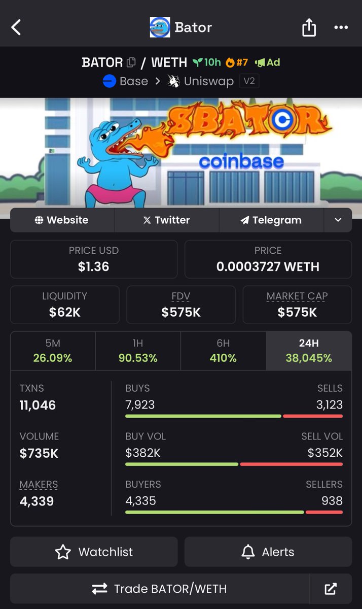 degencallsman's tweet photo. 🐊$BATOR NEW ATH $575K MC 
14X from call 🔥🚀🚀
#Base #Bator https://t.co/KNGWlhR3z7