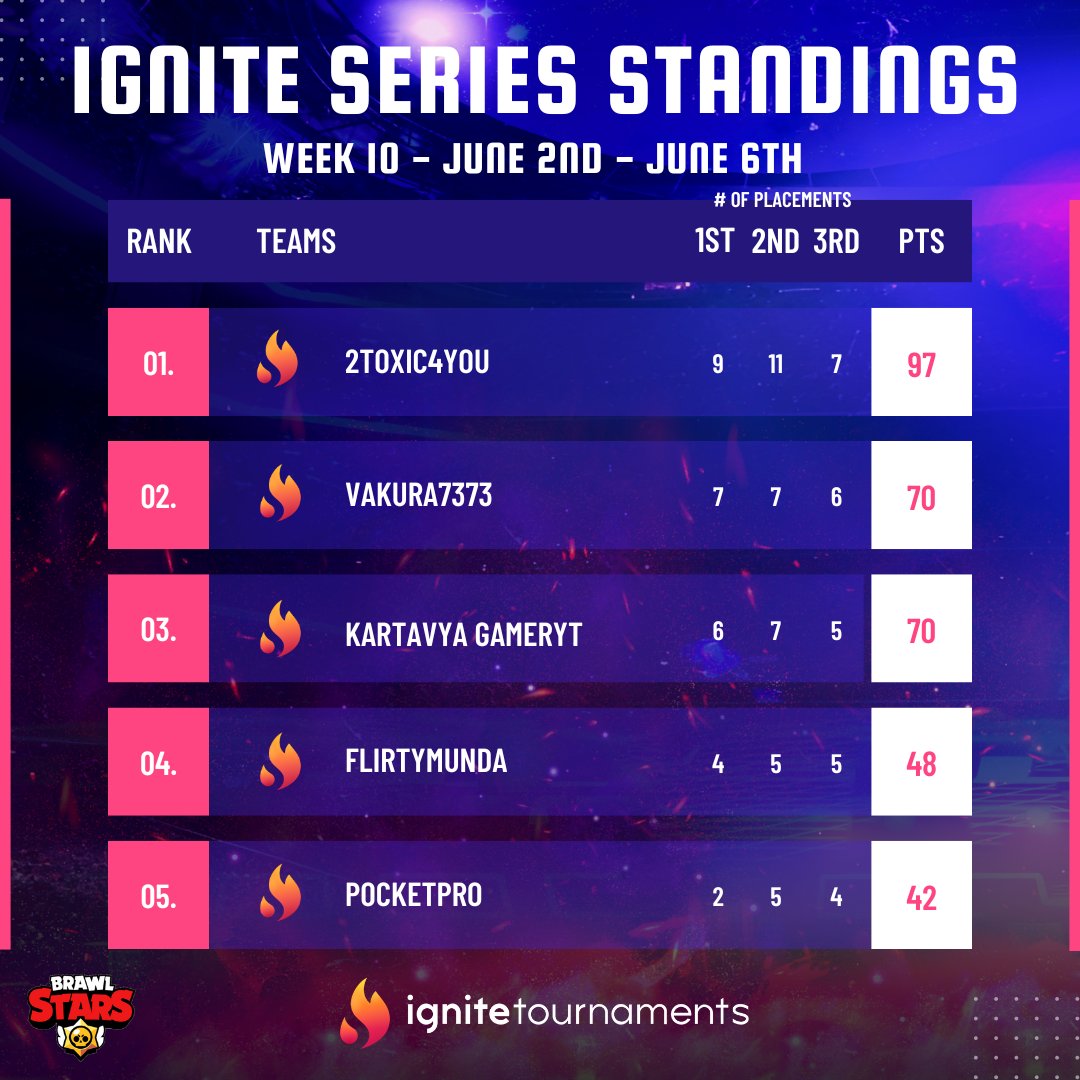 igniteyourgames's tweet photo. Congrats to the winners from Week 10 of the #IgniteSeries 🔥
👊 #BrawlStars - 2Toxic, Vakura7373 & Kartavya
🏰 #ClashRoyale - Lauxer, CristianCall & Ryley
Want to be featured on the next leaderboard?
Compete in #IgniteSeries events:
🔗 https://t.co/MYwvlG0RwO https://t.co/q1lBBJN0IL