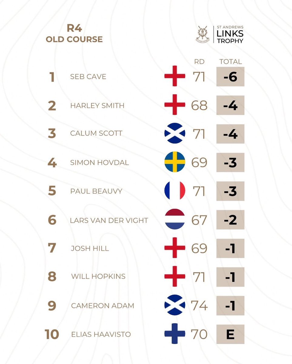 Congratulations to OR, Seb Cave, who is the 2024 Links Trophy Champion 🏆

England’s Seb Cave has joined the long list of illustrious winners at the Home of Golf with victory in the 2024 St Andrews Links Trophy.