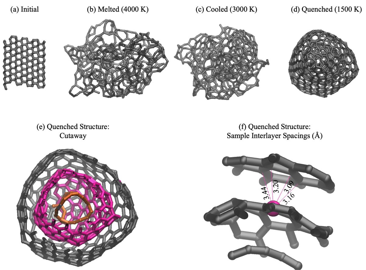 We've developed a new ChIMES machine-learned interatomic model for phase transformation in carbon under conditions ranging from nominally ambient to 10,000 K and 100 GPa. Check it out on the archive! rb.gy/lio8x8