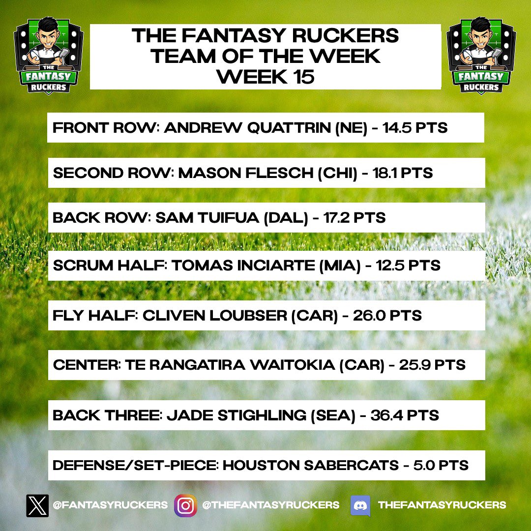 FantasyRuckers's tweet photo. Talk about some BIG-TIME performances to wrap of the 2024 #FantasyMLR regular season! Fantasy managers’ who have these guys from this week’s #TFRTeamoftheWeek on their squad have confidence riding high into the #FantasyRugby playoffs! https://t.co/91kkFNTzyG