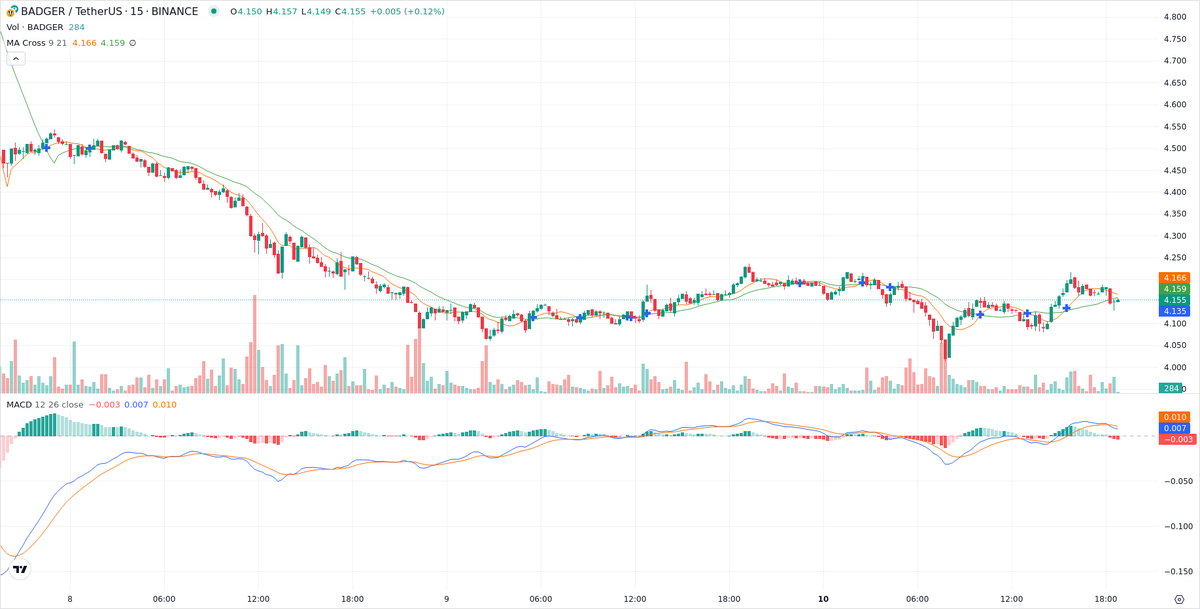 Golden1Team's tweet photo. Latest Signals Results
$STMX: 55.57% 😍
#BIGTIME: 79.68% 😆
#ZEC: 33.07% 🥳
$ATOM: 38.39% 🤩
$EGLD: 70.73% 🤗
#C98: 45.82% 🤗
#BADGER: 63.23% 😆
$XEM: 23.40% 😂
All Details on Bio 👍 Total Profit 💵 409.89% https://t.co/UOWAf5ceqA