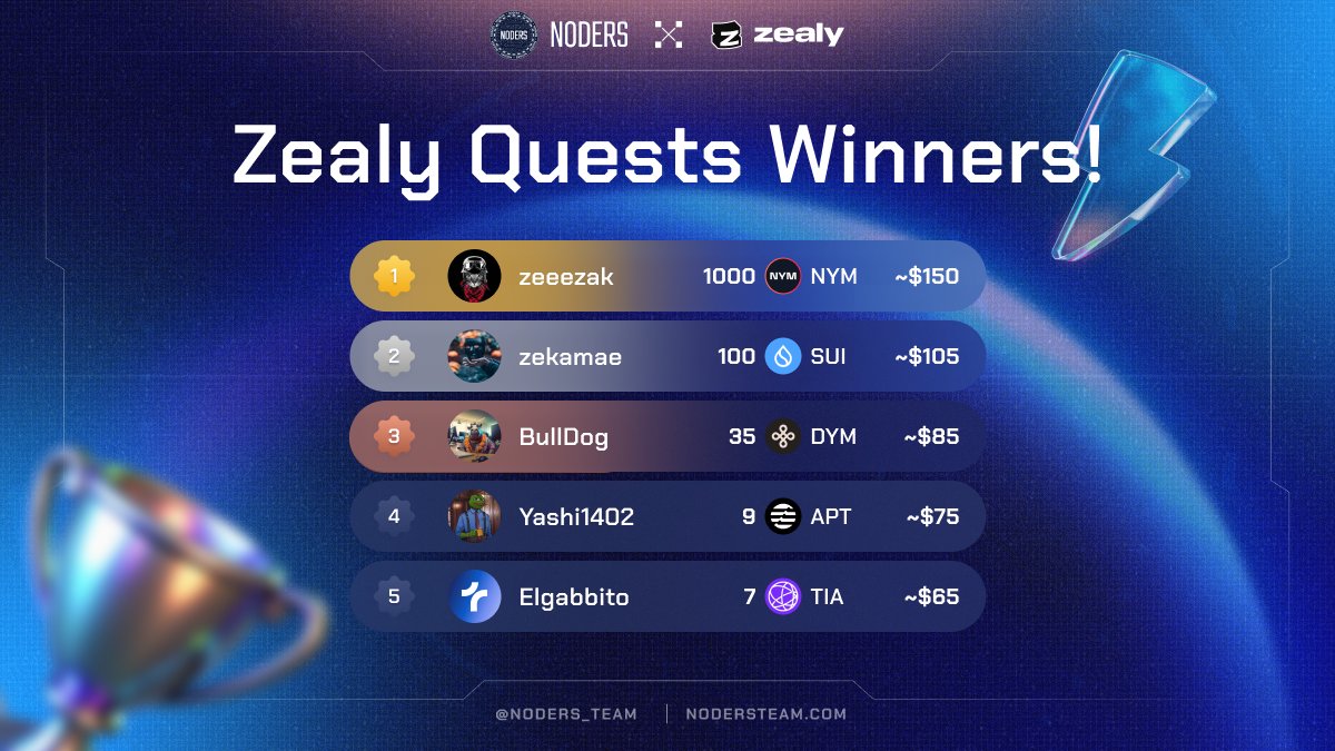 We have concluded the results of the First (OG) Season of our quests on <a href="/zealy_io/">Zealy</a> and are excited to announce the names of the five (5) winners! 🎉

🥇zeeezak (<a href="/zea_zay/">zea zay</a>) = 1000 $NYM (~$150)
🥈zekamae (<a href="/zekama7/">zeka ma</a>) = 100 $SUI (~$105)
🥉BullDog (@Ternajr01) = 35 $DYM (~$85)
