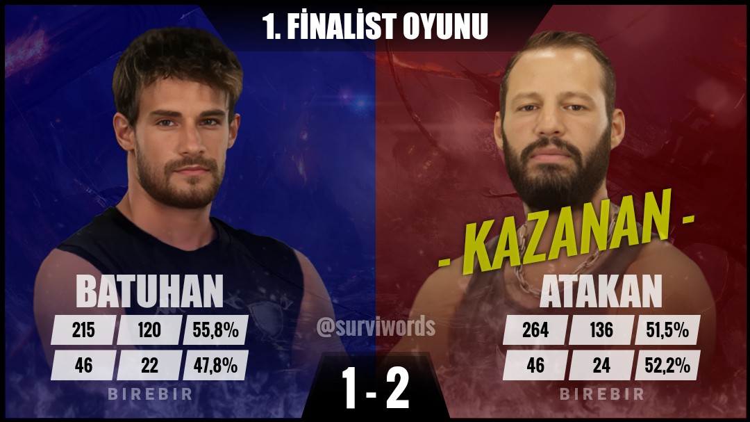 surviwords's tweet photo. #İlkFinalistOyunu #Haziran10 #Survivor #SurvivorAllStar2024 #Survivor2024 #Survivor2024AllStar #SurvivorTürkiye #SurvivorAllStar https://t.co/VRCyobiD02