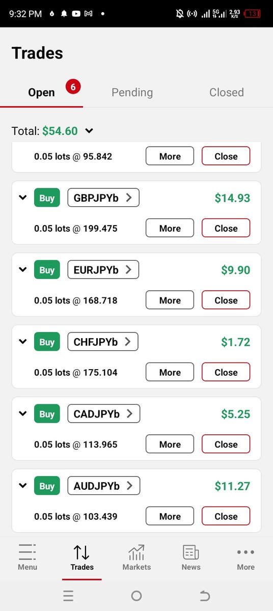 On our $250 to $100k we made $54 today keeping us at break even. So we holding over night and see what tomorrow holds
